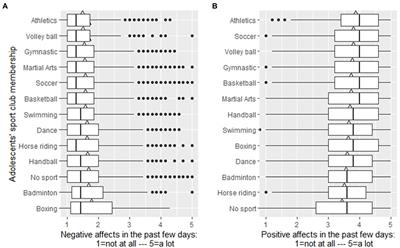 Is Football or Badminton Associated With More Positive Affect? The Links Between Affects and Sports Club Membership Among French Adolescents